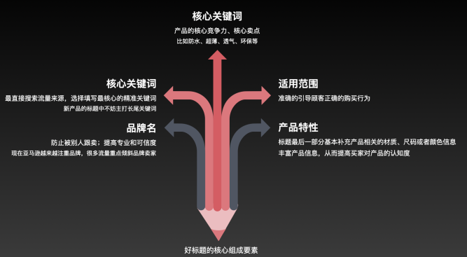 如何才能写出好的产品标题?