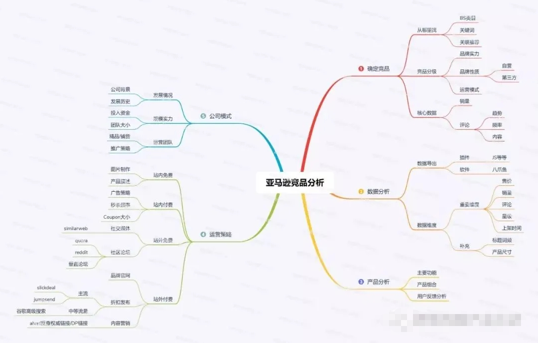 亚马逊竞品调研分析方法论-如何深入剖析竞争对手