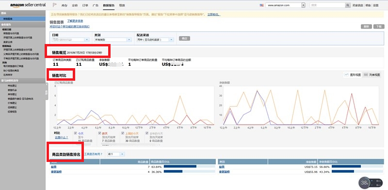 如何读懂亚马逊后台的业务报告（Business report)