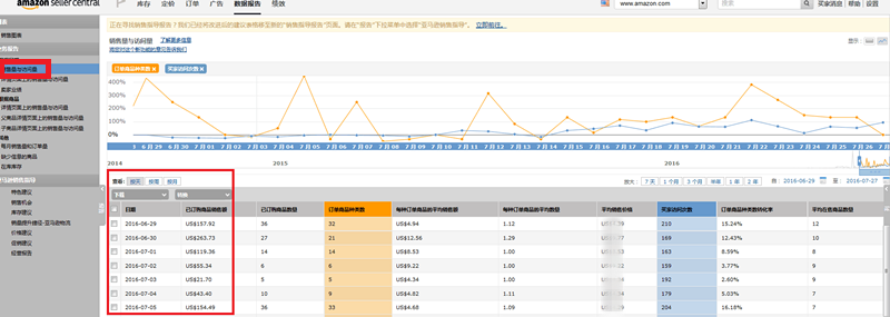 如何读懂亚马逊后台的业务报告（Business report)