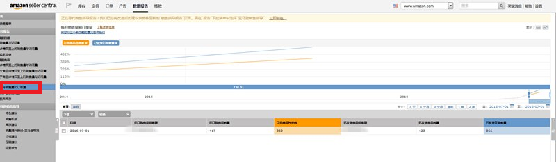 如何读懂亚马逊后台的业务报告（Business report)