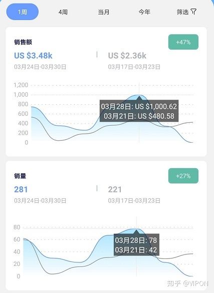 亚马逊运营如何做数据分析?利用Amazon数据分析系统事半功倍!