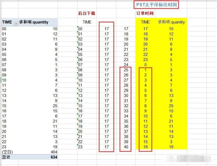 亚马逊出单统计系统:如何计算Amazon出单时间，以及某个时间段销量?
