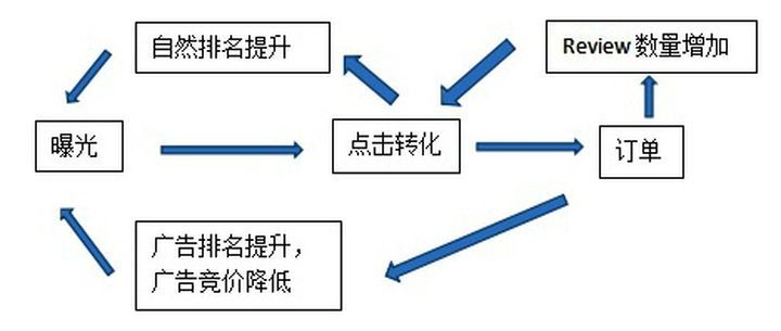 AmazonPPC广告投放软件：亚马逊为什么要做PPC广告?