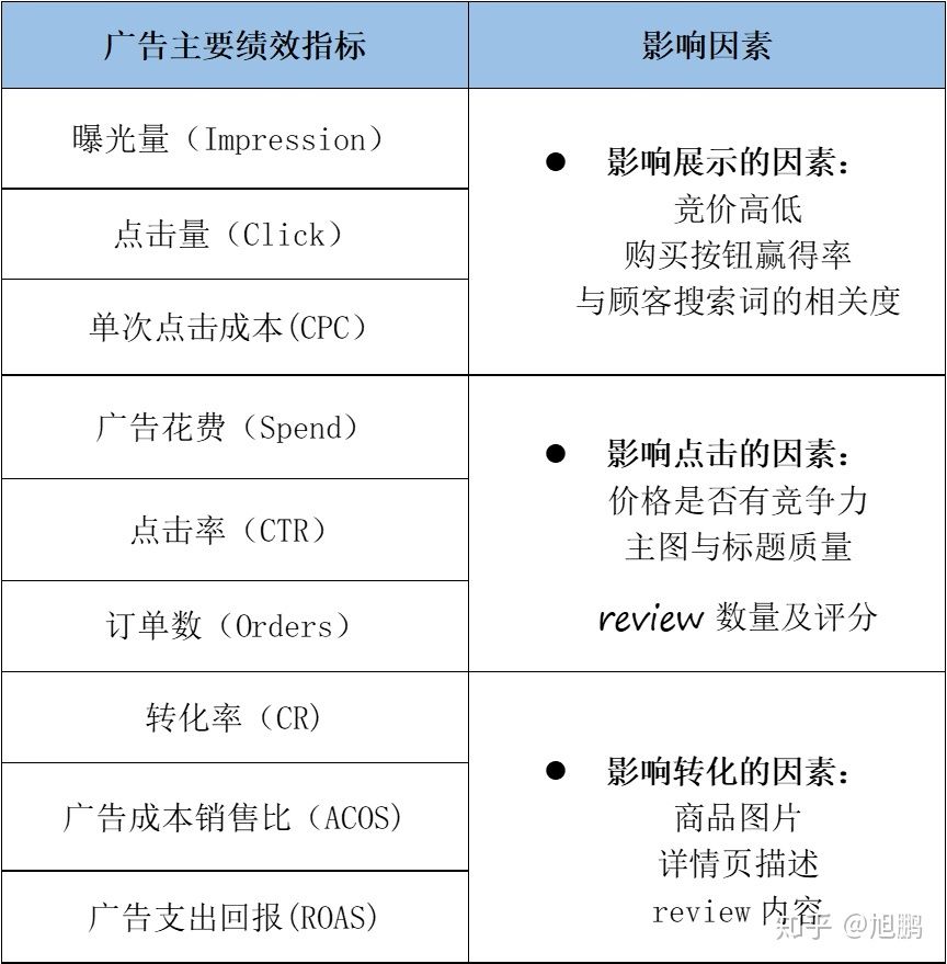 Amazon日报分析插件：亚马逊广告报告怎么分析?