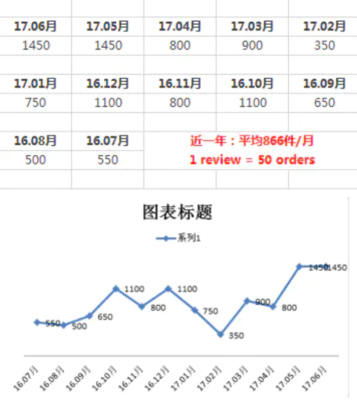亚马逊销量预估：如何做好亚马逊的销量预估?