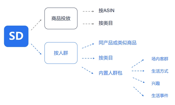 亚马逊展示型广告表现不好怎么办?展示型广告优化思路