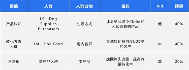 亚马逊展示型广告表现不好怎么办?展示型广告优化思路