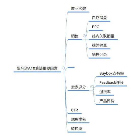 亚马逊如何快速提升关键词排名?