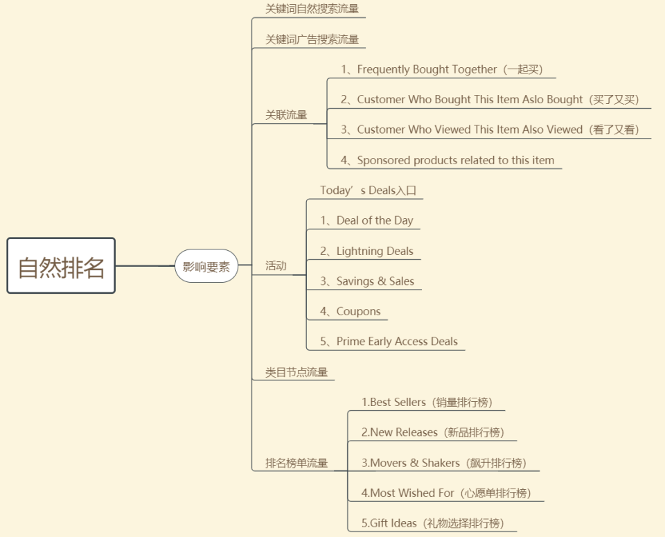 亚马逊如何快速提升关键词排名?