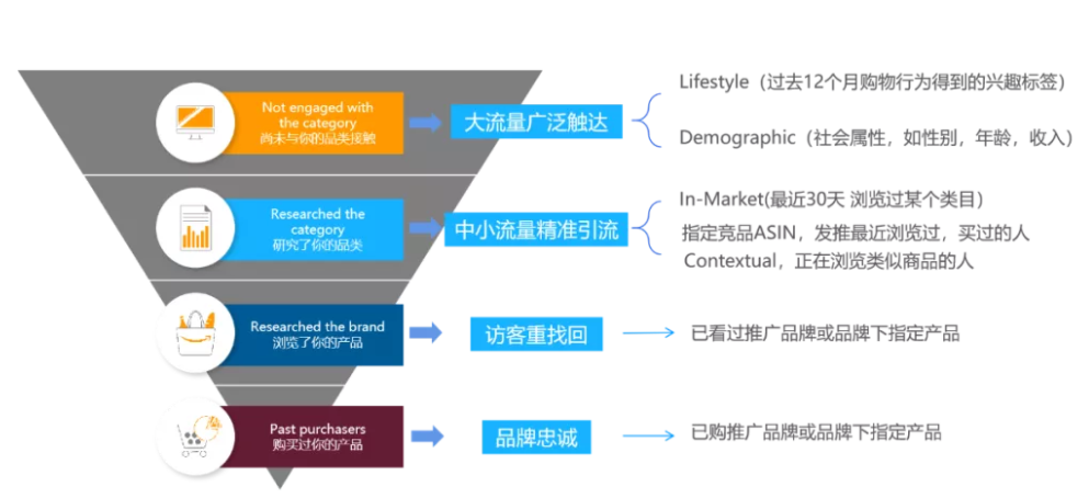 亚马逊站内流量越来越贵，这几种成本更低的站外流量你竟还不知道?