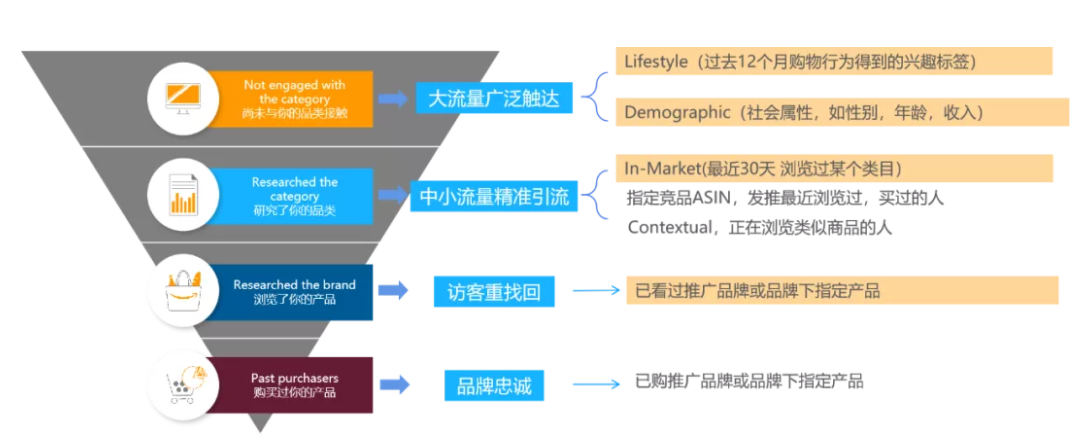 亚马逊站内流量越来越贵，这几种成本更低的站外流量你竟还不知道?