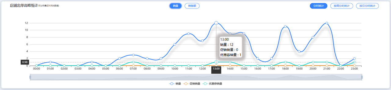 亿数通出单高峰统计