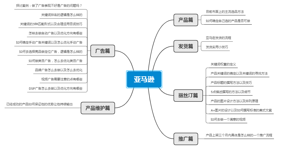 亚马逊关键词权重的定义-做好广告的基础