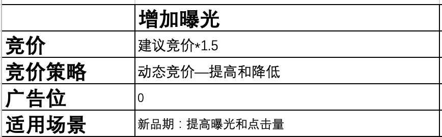 干货！广告优化3：亚马逊广告打法你了解多少？