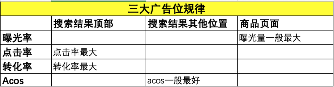 干货！广告优化3：亚马逊广告打法你了解多少？