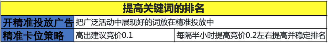 干货！广告优化3：亚马逊广告打法你了解多少？