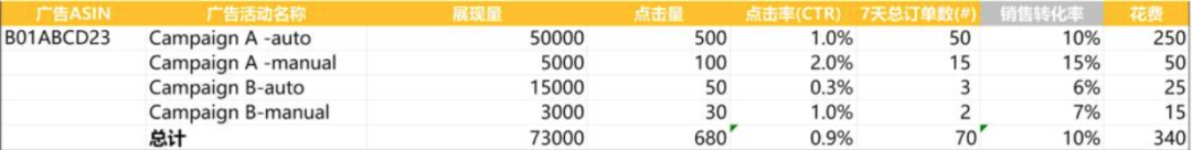 干货！广告优化1：如何整理亚马逊cpc广告关键词