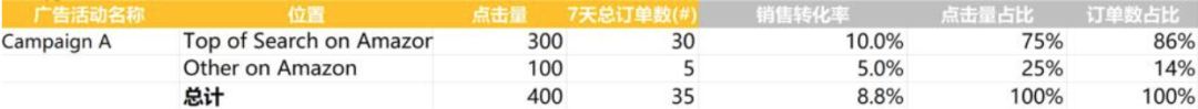 干货！广告优化1：如何整理亚马逊cpc广告关键词