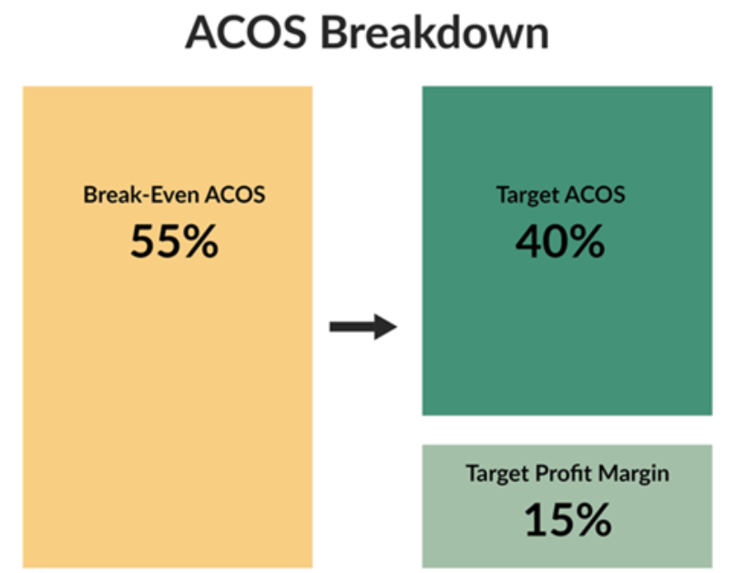 亚马逊PPC广告管理工具：亚马逊PPC广告ACoS及目标ACoS的计算方法及优化指南