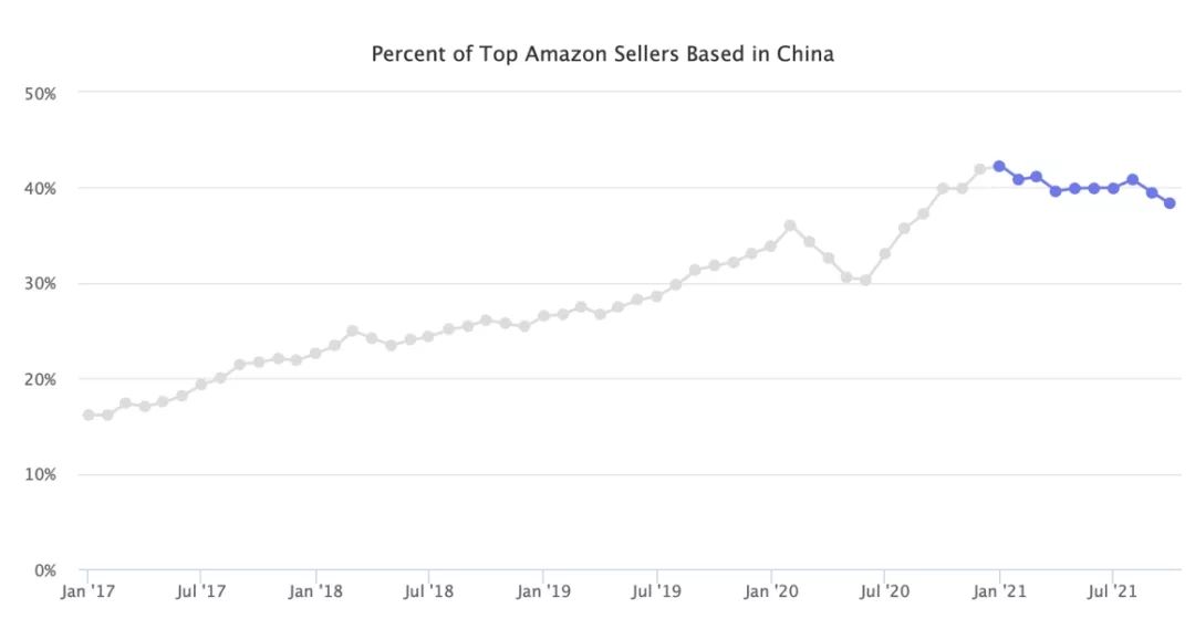 亚马逊平台，中国头部卖家比例下降，你感受到“危”和“机”吗?