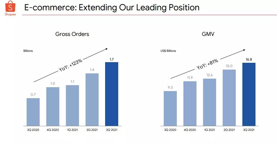 Shopee单季度GMV达168亿美金!未来商机初现!