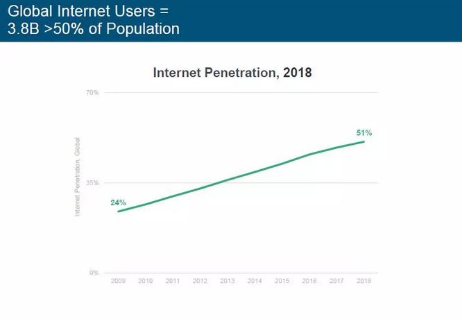 2019年“互联网女皇”报告重磅出炉：美国人花在数字媒体上的时间比以往任何时候更多