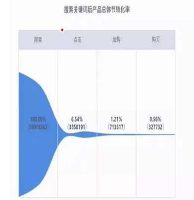 亚马逊数据分析之PPC广告数据分析的5个维度